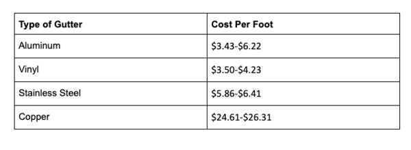 Type of gutter and cost per foot chart.
